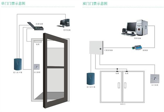 门禁系统类型