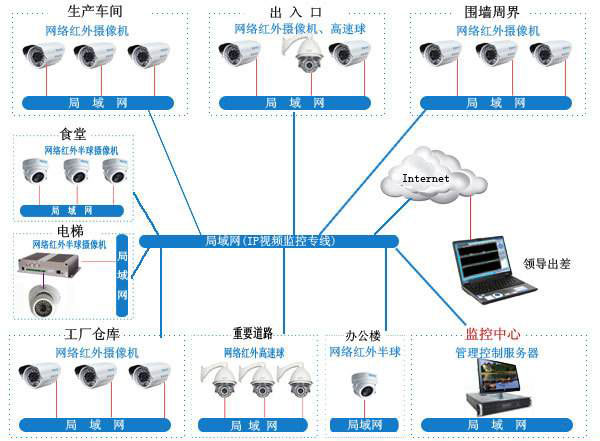 工厂弱电智能化工程2